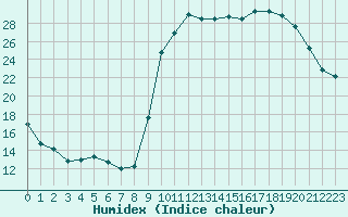 Courbe de l'humidex pour Mouilleron-le-Captif (85)