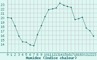 Courbe de l'humidex pour Vernouillet (78)