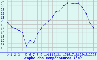 Courbe de tempratures pour Rodez (12)