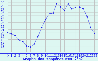 Courbe de tempratures pour Leign-les-Bois (86)