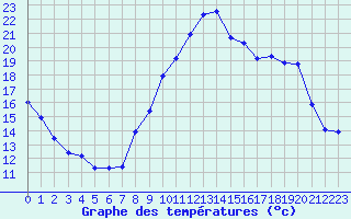 Courbe de tempratures pour La Beaume (05)