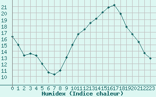 Courbe de l'humidex pour Villarzel (Sw)