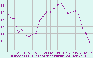 Courbe du refroidissement olien pour Abbeville (80)