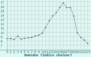 Courbe de l'humidex pour Nancy - Essey (54)