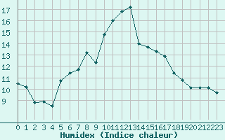 Courbe de l'humidex pour Saint-Igneuc (22)