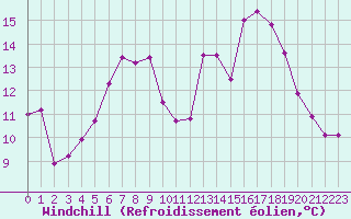 Courbe du refroidissement olien pour Cambrai / Epinoy (62)