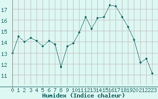 Courbe de l'humidex pour Rouen (76)