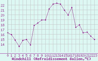 Courbe du refroidissement olien pour Guret Saint-Laurent (23)