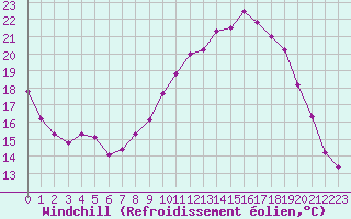 Courbe du refroidissement olien pour Melun (77)