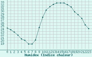 Courbe de l'humidex pour Bordeaux (33)