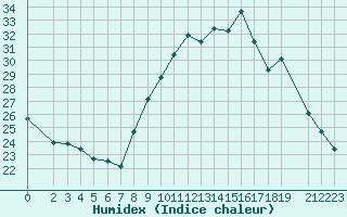 Courbe de l'humidex pour Variscourt (02)