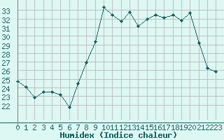 Courbe de l'humidex pour Saint-Yrieix-le-Djalat (19)