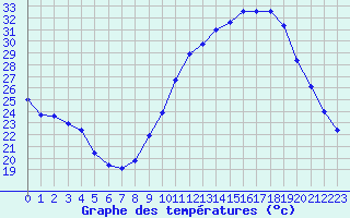 Courbe de tempratures pour Dolembreux (Be)