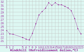 Courbe du refroidissement olien pour Roujan (34)