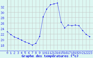 Courbe de tempratures pour La Javie (04)