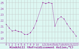 Courbe du refroidissement olien pour Le Mans (72)