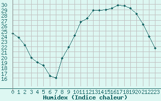 Courbe de l'humidex pour Le Mans (72)