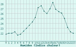 Courbe de l'humidex pour Cap Ferret (33)