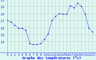 Courbe de tempratures pour Trappes (78)