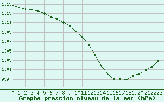 Courbe de la pression atmosphrique pour Sermange-Erzange (57)