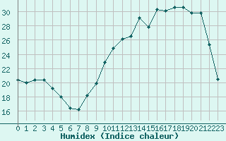 Courbe de l'humidex pour Tour-en-Sologne (41)