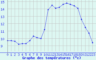 Courbe de tempratures pour Chteaudun (28)