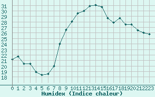 Courbe de l'humidex pour Lons-le-Saunier (39)