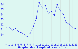 Courbe de tempratures pour Porquerolles (83)