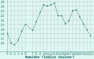 Courbe de l'humidex pour Toulon (83)