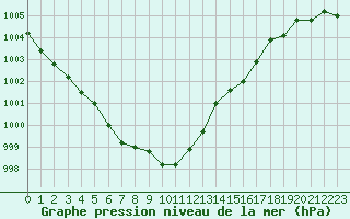 Courbe de la pression atmosphrique pour Metz-Nancy-Lorraine (57)