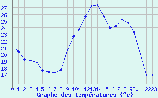 Courbe de tempratures pour Lhospitalet (46)