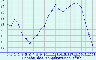Courbe de tempratures pour Beauvais (60)