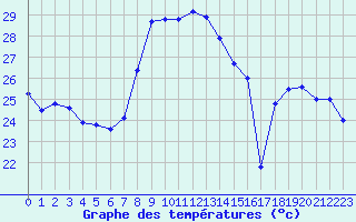 Courbe de tempratures pour Solenzara - Base arienne (2B)