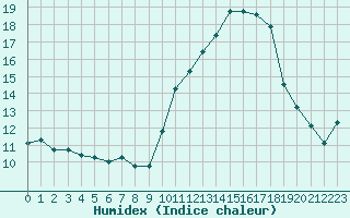 Courbe de l'humidex pour Besanon (25)