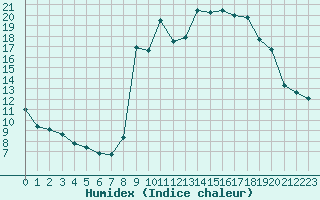 Courbe de l'humidex pour Cavalaire-sur-Mer (83)