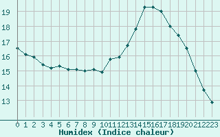 Courbe de l'humidex pour Dax (40)