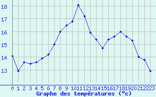 Courbe de tempratures pour Saint-Nazaire (44)
