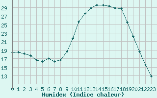 Courbe de l'humidex pour Ontinyent (Esp)