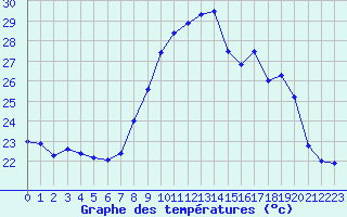 Courbe de tempratures pour Porquerolles (83)