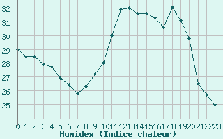 Courbe de l'humidex pour Nmes - Courbessac (30)