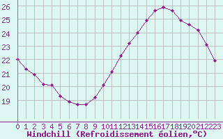 Courbe du refroidissement olien pour Paris Saint-Germain-des-Prs (75)