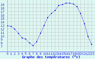 Courbe de tempratures pour Fains-Veel (55)