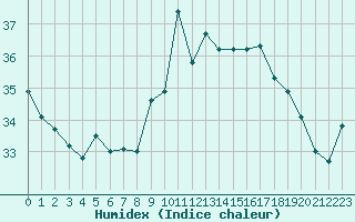 Courbe de l'humidex pour Cap Bar (66)