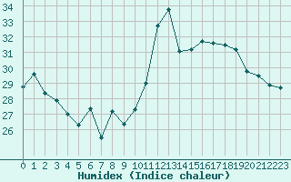 Courbe de l'humidex pour Cap Bar (66)