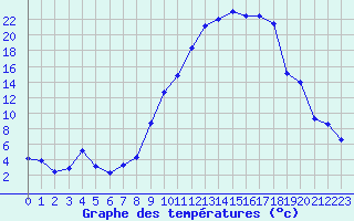 Courbe de tempratures pour Saint-Girons (09)