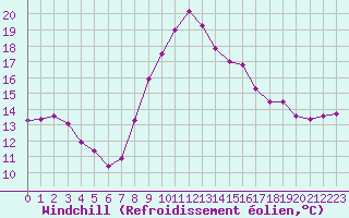Courbe du refroidissement olien pour Toulon (83)