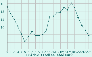Courbe de l'humidex pour Carrion de Calatrava (Esp)
