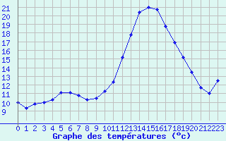 Courbe de tempratures pour Cazaux (33)