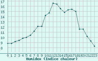 Courbe de l'humidex pour Figari (2A)