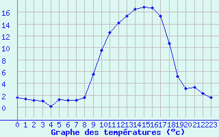 Courbe de tempratures pour Gros-Rderching (57)